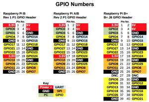 Raspberry-Pi-GPIO-pinouts